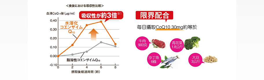 Hegao漢科-巡勢粒水溶性Q10,輔酶CoQ10 30mg